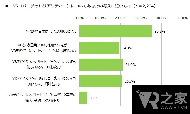 僅3.7%會買VR產(chǎn)品 推廣VR廠商任重道遠