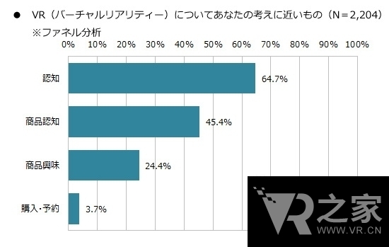 僅3.7%會買VR產(chǎn)品 推廣VR廠商任重道遠