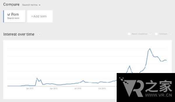 食色性也 谷歌統(tǒng)計(jì)成人VR搜索量暴增99倍