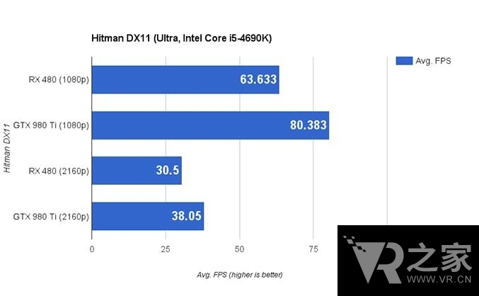 200美元的VR顯卡，外媒點評RX 480真實性能