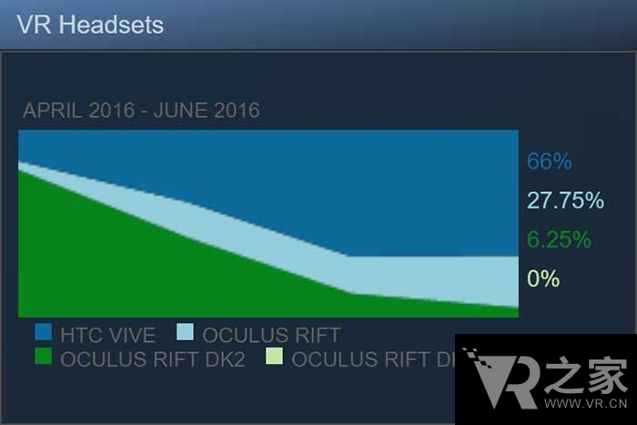 數(shù)據(jù)解讀，Steam調(diào)查報告并不能證明Vive比Rift流行