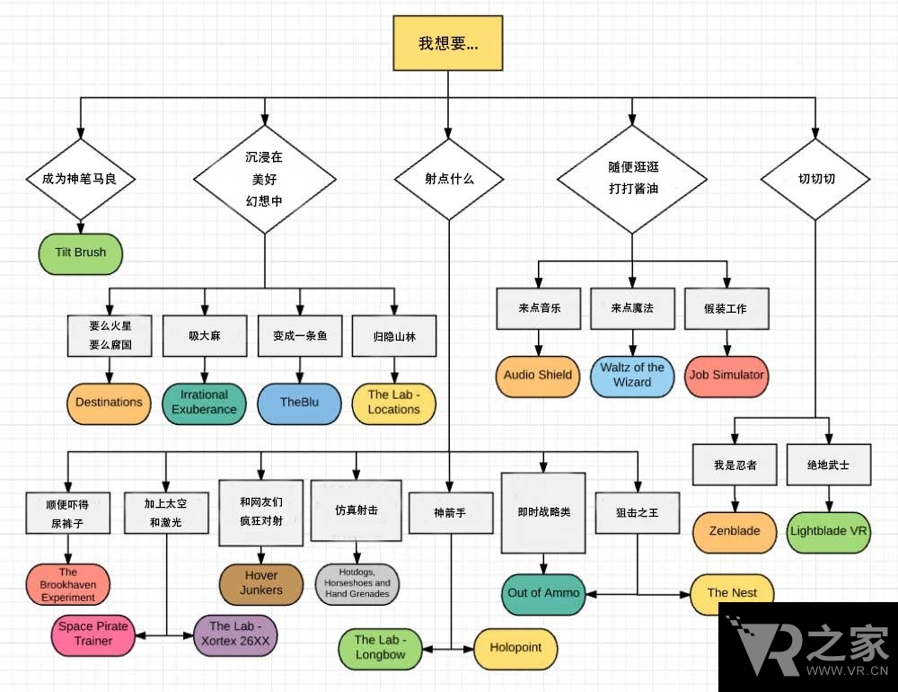 新手福利 一圖遍攬Vive最優(yōu)秀VR應用