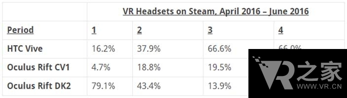 避開陷阱，Oculus和Vive市占率數(shù)據(jù)全面分析