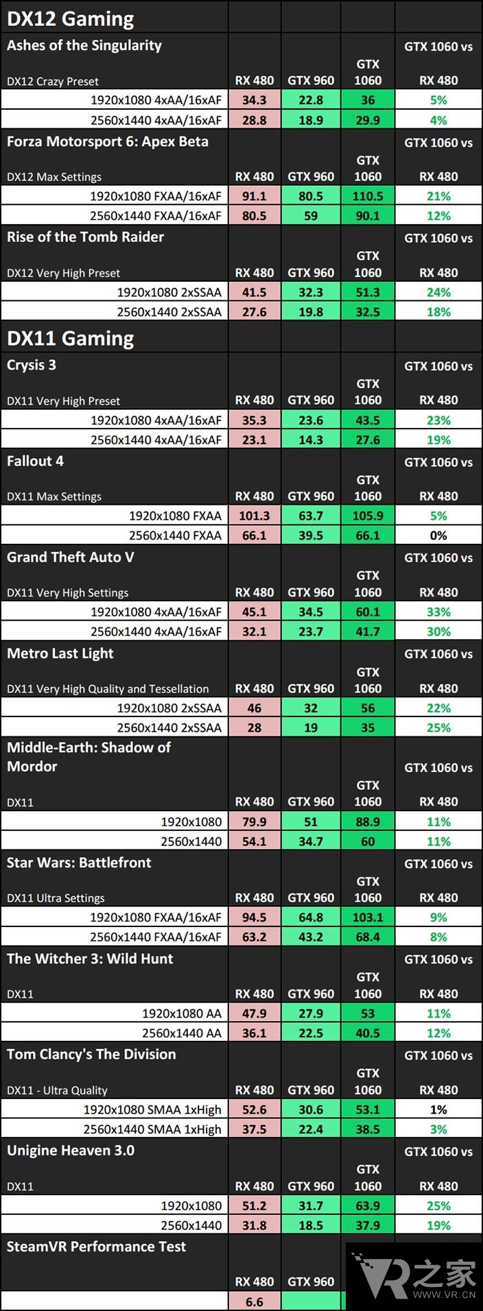 甜點級VR顯卡之爭！GTX 1060與RX480對比評測