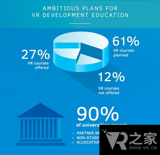 VR研究進校園 176所院校將設(shè)立VR課程