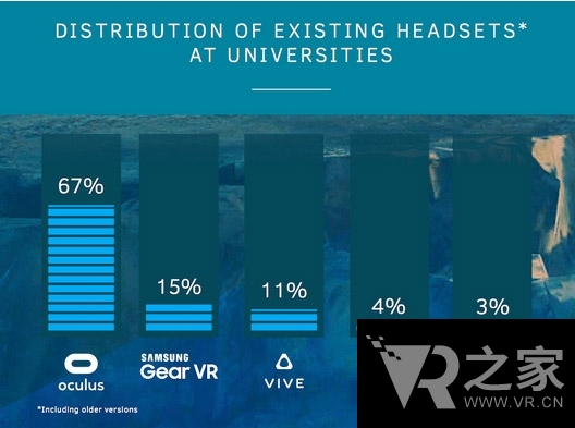 VR研究進校園 176所院校將設(shè)立VR課程