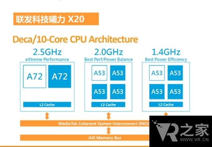 目標(biāo)Daydream，MTK明年發(fā)10nm 10核HelioX30處理器