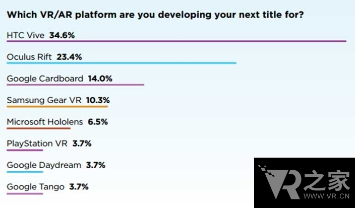 VR的未來更加開放 78%開發(fā)者更青睞跨平臺