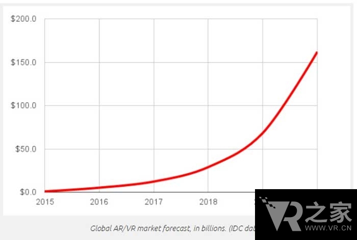 IDC數(shù)據(jù)報告 4年內(nèi)VR/AR年度漲幅超181.3%