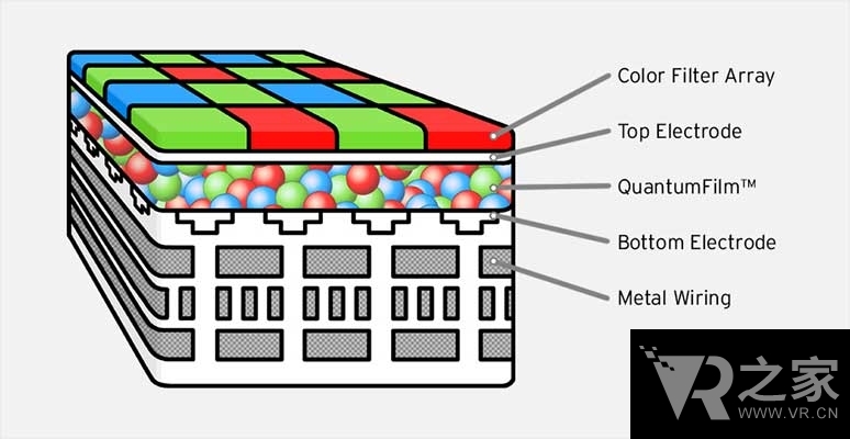 VR需要更多傳感器 量子點(diǎn)薄膜有奇效