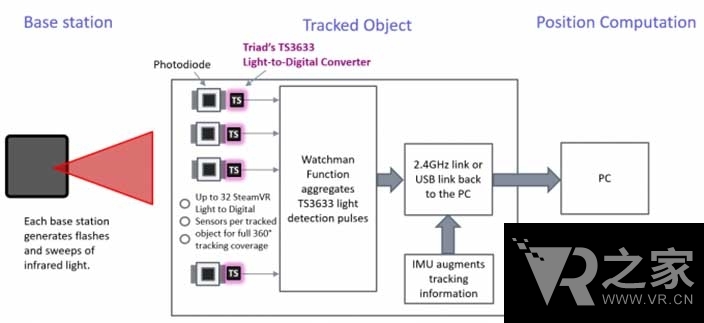 Vive2更便宜 下一代Lighthouse芯片性價比高