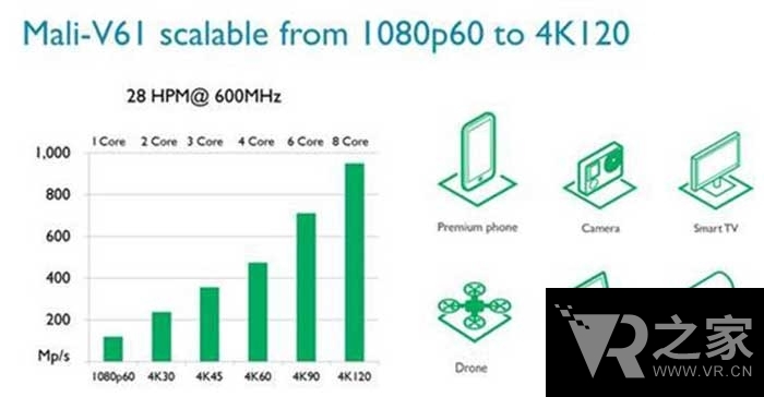 低耗高能 ARM新產(chǎn)品支持VR和4K