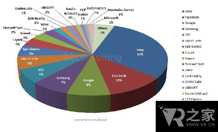 索尼領(lǐng)頭 三大VR廠商占據(jù)市場半壁江山