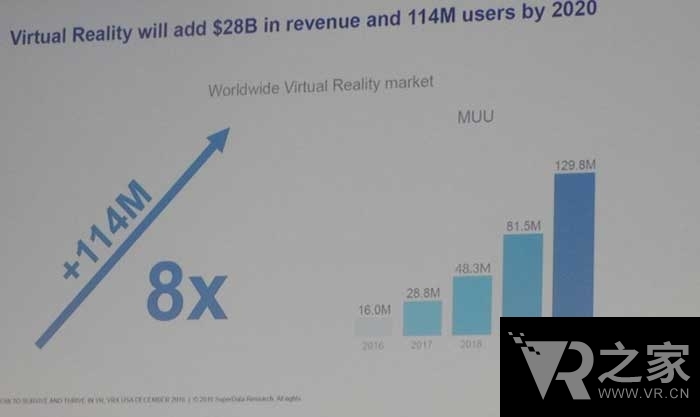 分析師：16年VR市場慘淡，但前景仍然廣闊