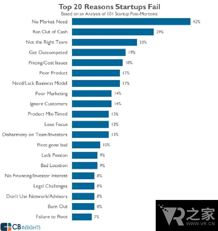 90%國內(nèi)VR公司倒閉 這竟是一件好事？