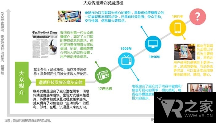 精品推薦：中國VR營銷趨勢前瞻報告