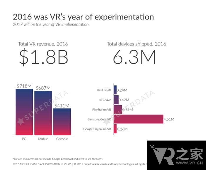 移動(dòng)稱雄！2016年VR行業(yè)總收益18億美元