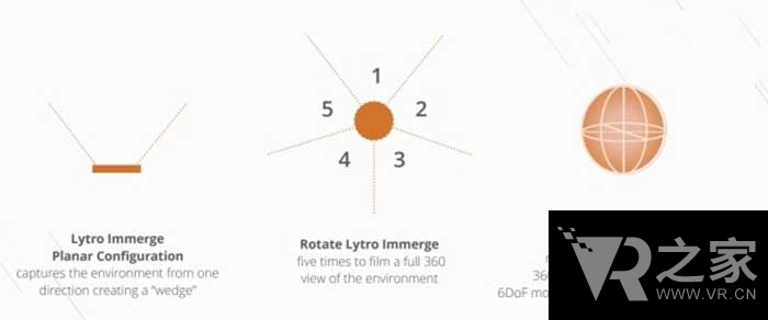 Lytro獲6000萬投資 真VR視頻即將誕生