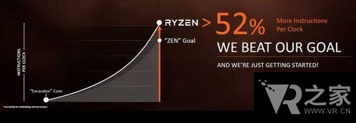 AMD Ryzen 7發(fā)售日確定 打造最強(qiáng)VR游戲主機(jī)