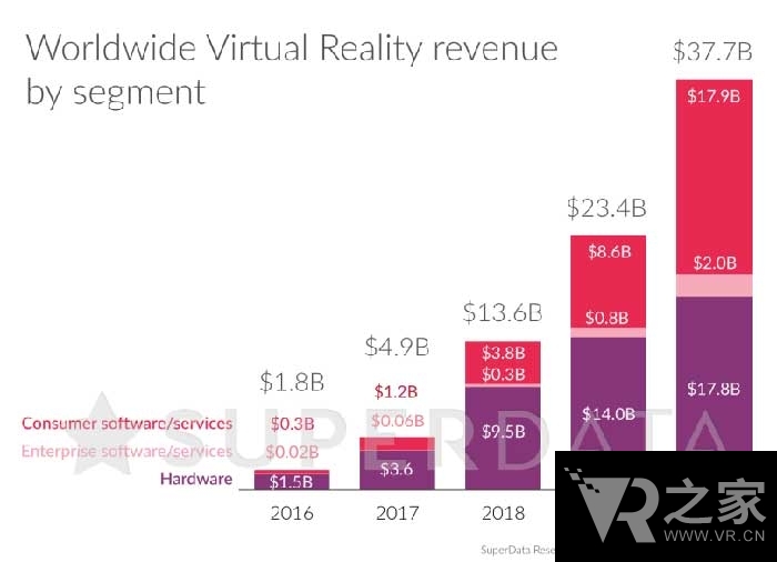 VR游戲終于開始賺錢了 最新VR市場報(bào)告出爐