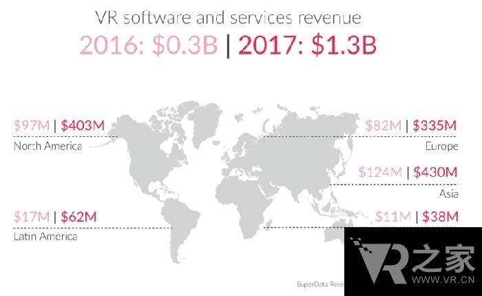 VR游戲終于開始賺錢了 最新VR市場報(bào)告出爐