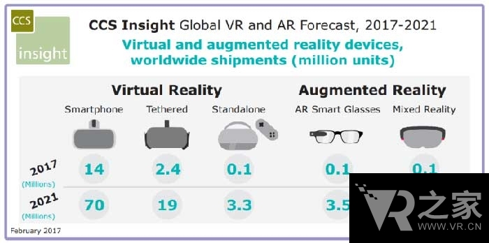 VR游戲終于開始賺錢了 最新VR市場(chǎng)報(bào)告出爐