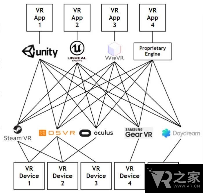 獲眾多廠商支持 Khronos宣布VR統(tǒng)一標準OpenXR