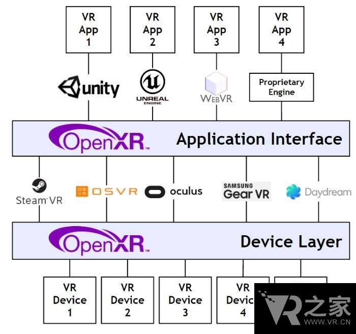 獲眾多廠商支持 Khronos宣布VR統(tǒng)一標準OpenXR