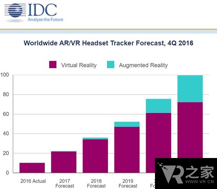 終成主流？VR/AR頭顯出貨量2021年可突破1億