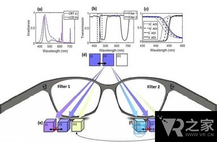 黑科技眼鏡讓你擁有四色視覺 能應用于VR嗎？