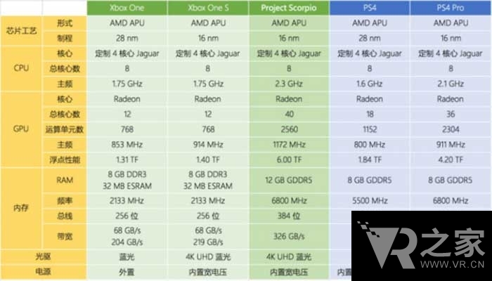 或支持微軟MR 天蝎座主機(jī)配置完爆PS4 Pro