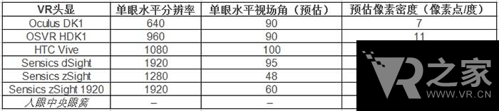 再論VR像素點(diǎn)：何時(shí)去除馬賽克？