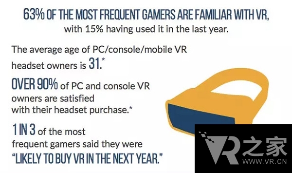 調查：VR游戲受歡迎社交最差 頭顯用戶平均31歲