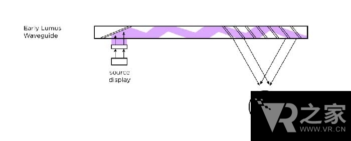 【小箘學(xué)VR】全息波導(dǎo)，智能眼鏡的技術(shù)命脈