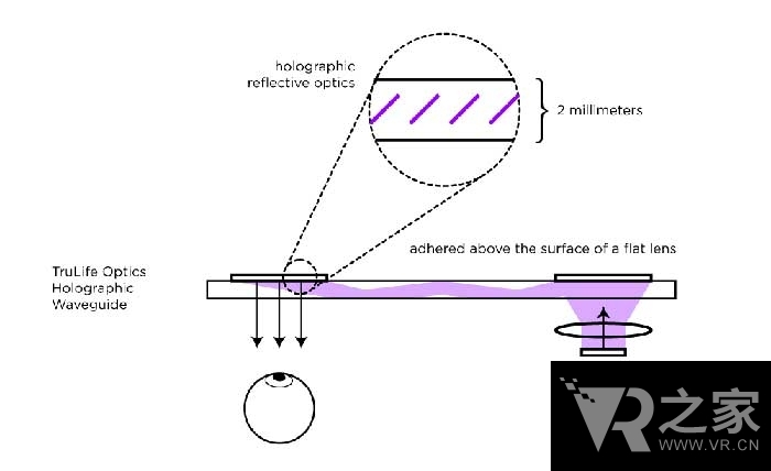 【小箘學(xué)VR】全息波導(dǎo)，智能眼鏡的技術(shù)命脈