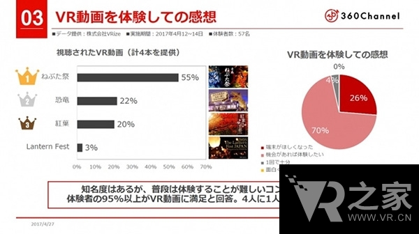 情況樂(lè)觀！羽田機(jī)場(chǎng)VR體驗(yàn)設(shè)備調(diào)查結(jié)果