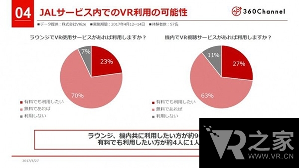 情況樂觀！羽田機場VR體驗設備調(diào)查結(jié)果