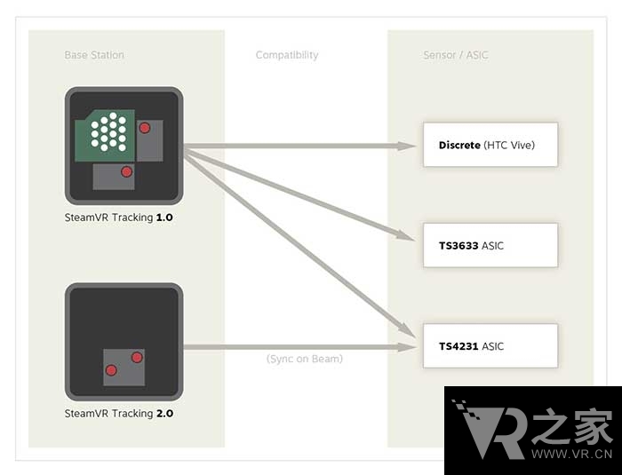 SteamVR 2.0擴(kuò)展支持倉(cāng)庫(kù)級(jí)VR 可惜Vive不支持