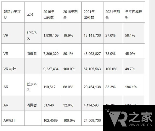 前景廣闊！VRAR2021年銷量將突破1億