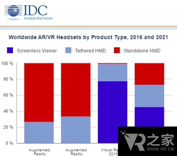 前景廣闊！VRAR2021年銷量將突破1億