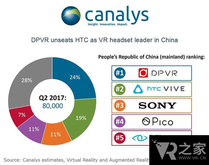 中國VR市場增長，大朋取代HTC Vive成國內(nèi)第一