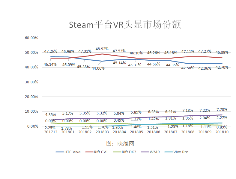 Steam 10月報告：Rift連續(xù)9個月第一，WMR連漲6個月