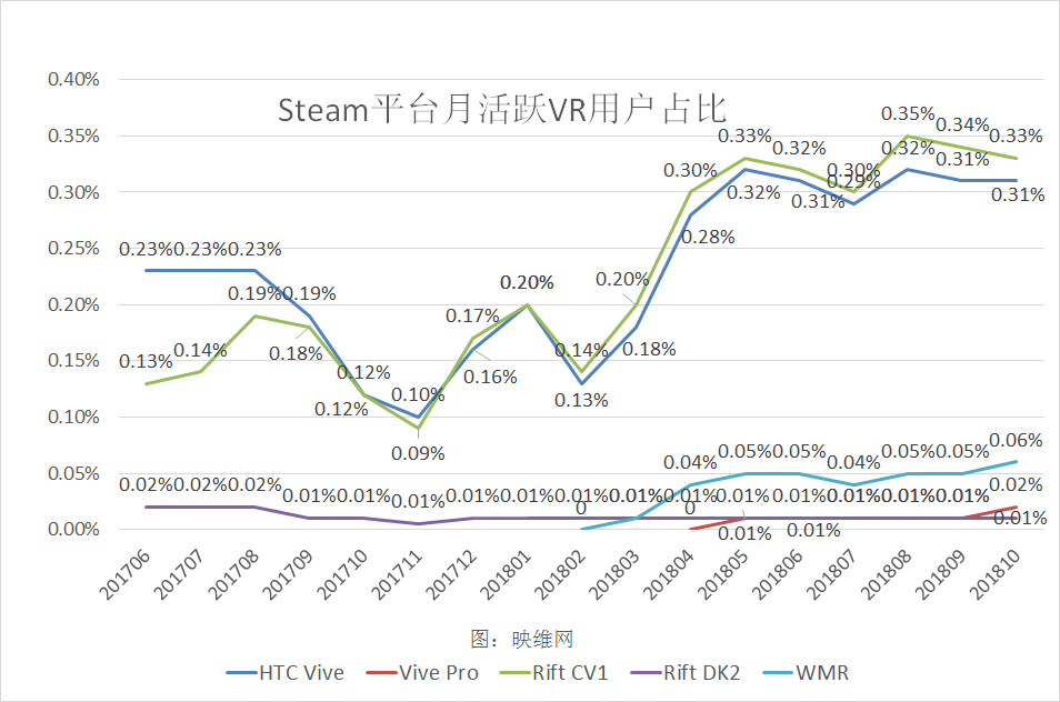 Steam 10月報告：Rift連續(xù)9個月第一，WMR連漲6個月