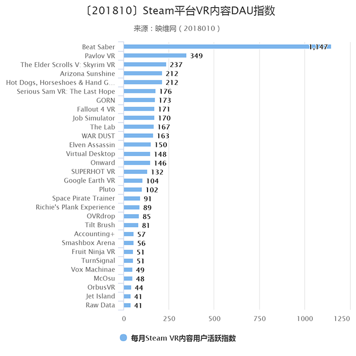 Steam平臺VR內(nèi)容用戶活躍指數(shù) Top30