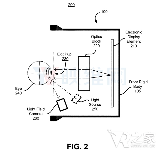 Oculus新專利采用光場(chǎng)相機(jī)實(shí)現(xiàn)眼動(dòng)追蹤技術(shù)