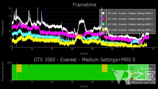 丟幀、卡頓、插值，如何用英偉達(dá)FCAT VR詳細(xì)測試VR系統(tǒng)性能