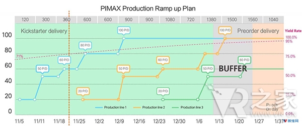 90天內(nèi)交貨，小派公開(kāi)發(fā)售8K，5K Plus頭顯