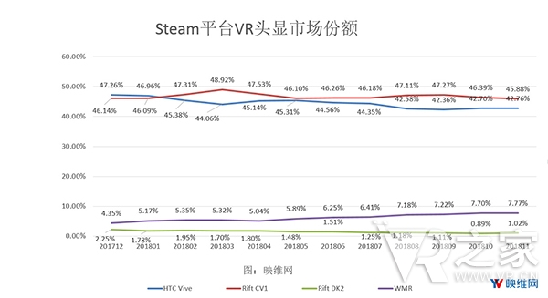 Steam 11月報告：Rift 10個月霸榜，WMR連漲，Vive繼續收復失地