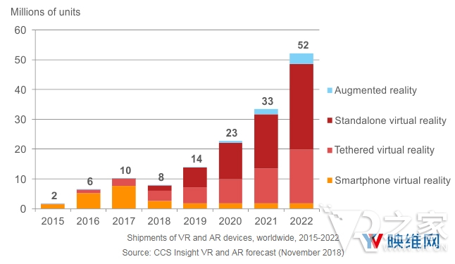 報(bào)告：2018年系留VR 318萬(wàn)套，手機(jī)VR 271萬(wàn)套