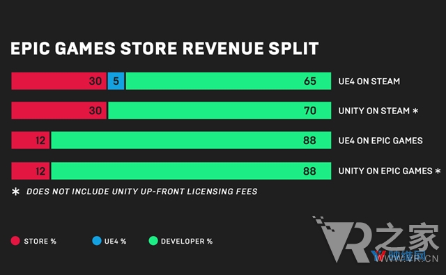 挑戰Steam，Epic Games推出內容發行平臺，抽傭12％